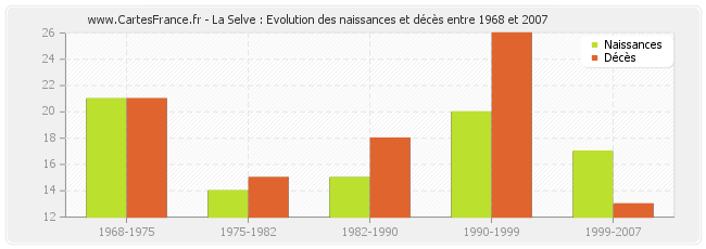 La Selve : Evolution des naissances et décès entre 1968 et 2007